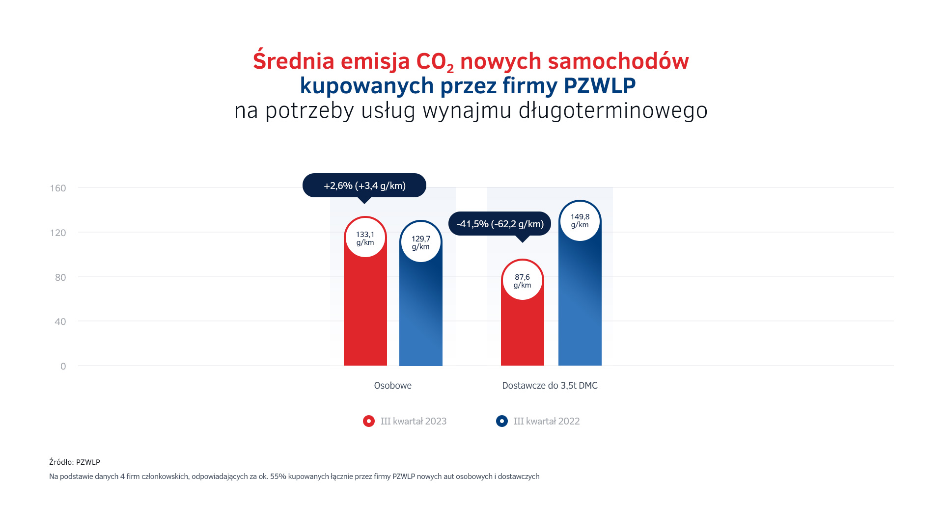 Emisje CO2 - nowe auta w wynajmie długoterminowym w Polsce III kw. 2023.jpg